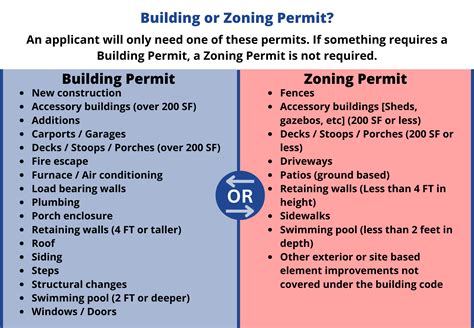 Permits A to Z .